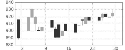 千葉銀の日足チャート(1994年7月)