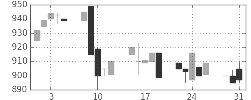 千葉銀の日足チャート(1994年8月)