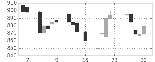 千葉銀の日足チャート(1994年9月)