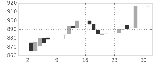 千葉銀の日足チャート(1994年10月)