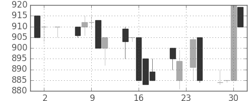 千葉銀の日足チャート(1994年11月)