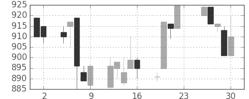 千葉銀の日足チャート(1994年12月)