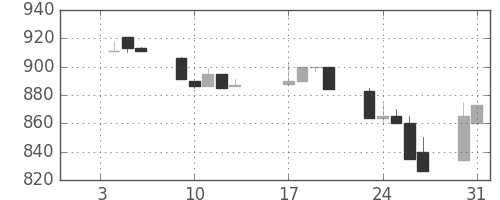 千葉銀の日足チャート(1995年1月)