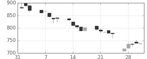 千葉銀の日足チャート(1995年2月)