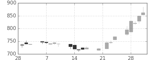 千葉銀の日足チャート(1995年3月)