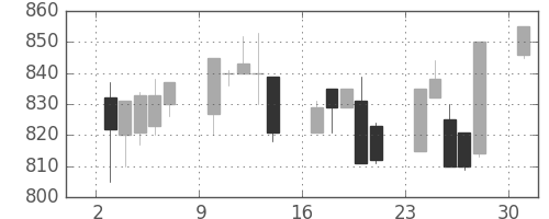 千葉銀の日足チャート(1995年4月)