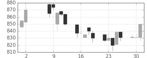 千葉銀の日足チャート(1995年5月)