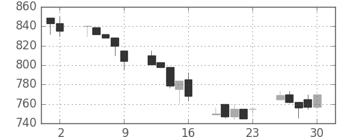 千葉銀の日足チャート(1995年6月)