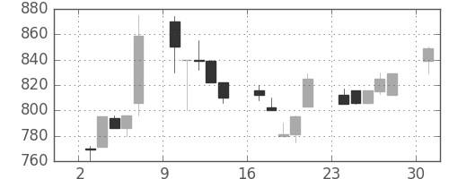 千葉銀の日足チャート(1995年7月)