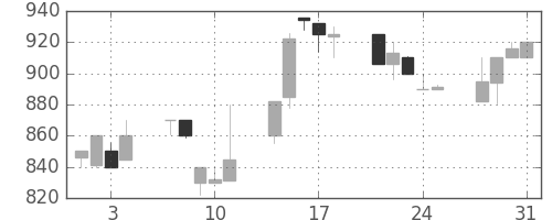 千葉銀の日足チャート(1995年8月)