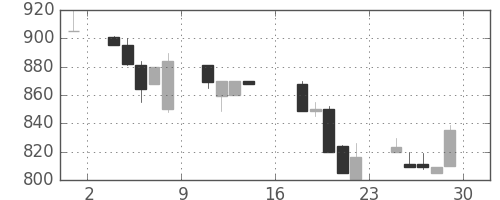 千葉銀の日足チャート(1995年9月)