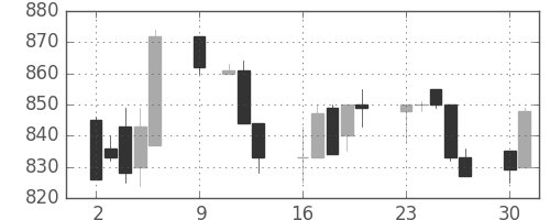 千葉銀の日足チャート(1995年10月)