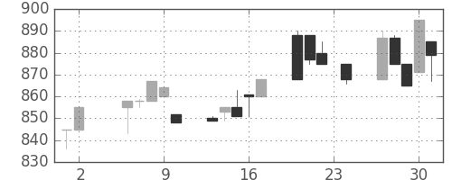 千葉銀の日足チャート(1995年11月)