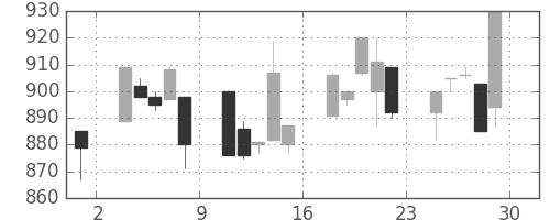 千葉銀の日足チャート(1995年12月)