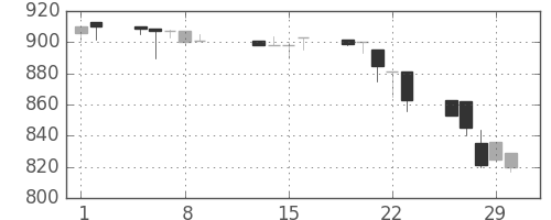千葉銀の日足チャート(1996年2月)