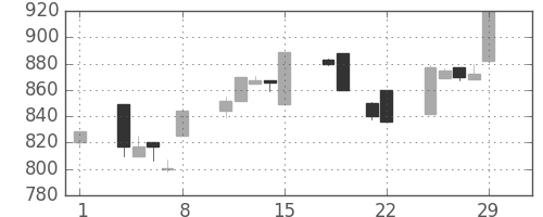 千葉銀の日足チャート(1996年3月)