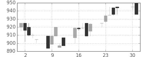 千葉銀の日足チャート(1996年4月)