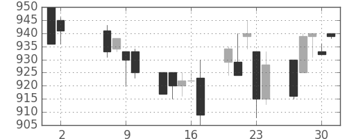 千葉銀の日足チャート(1996年5月)