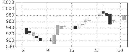 千葉銀の日足チャート(1996年6月)