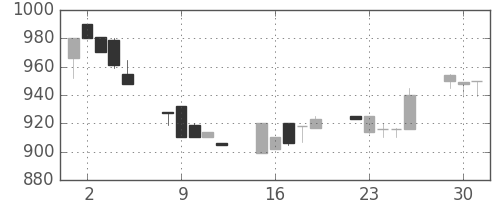 千葉銀の日足チャート(1996年7月)