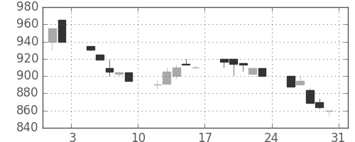 千葉銀の日足チャート(1996年8月)