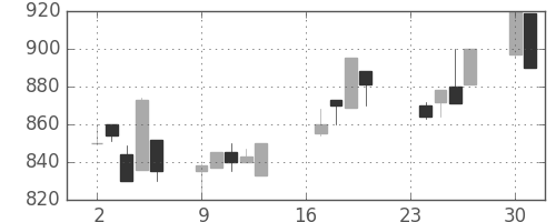 千葉銀の日足チャート(1996年9月)