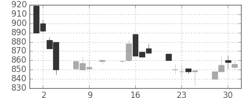 千葉銀の日足チャート(1996年10月)