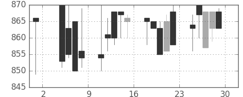 千葉銀の日足チャート(1996年11月)