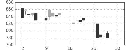 千葉銀の日足チャート(1996年12月)