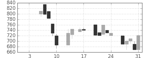 千葉銀の日足チャート(1997年1月)