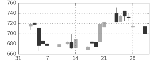 千葉銀の日足チャート(1997年2月)