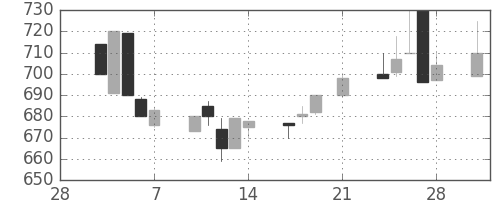 千葉銀の日足チャート(1997年3月)