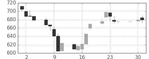 千葉銀の日足チャート(1997年4月)