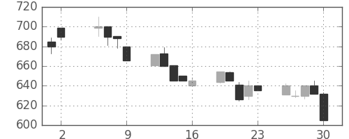 千葉銀の日足チャート(1997年5月)
