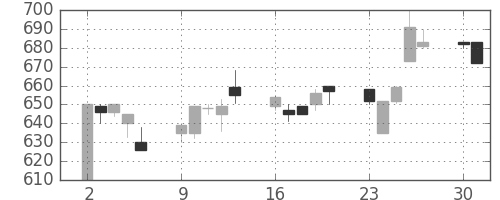 千葉銀の日足チャート(1997年6月)