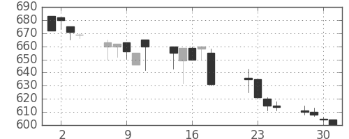 千葉銀の日足チャート(1997年7月)