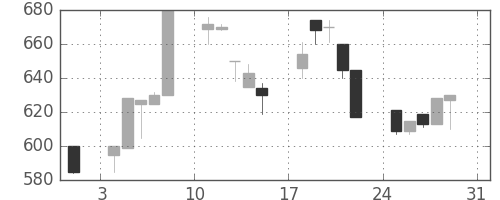 千葉銀の日足チャート(1997年8月)