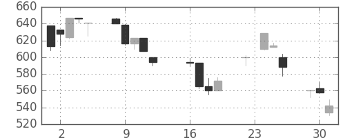 千葉銀の日足チャート(1997年9月)
