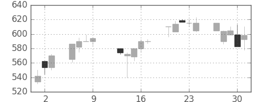千葉銀の日足チャート(1997年10月)
