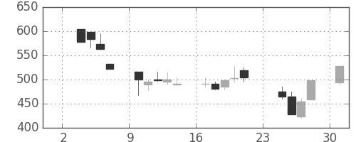 千葉銀の日足チャート(1997年11月)