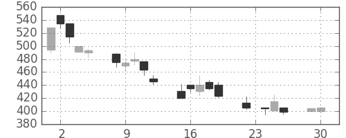 千葉銀の日足チャート(1997年12月)