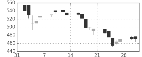 千葉銀の日足チャート(1998年2月)