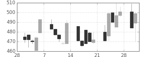 千葉銀の日足チャート(1998年3月)
