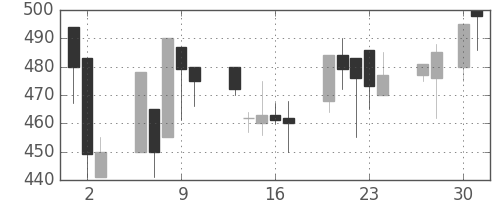千葉銀の日足チャート(1998年4月)
