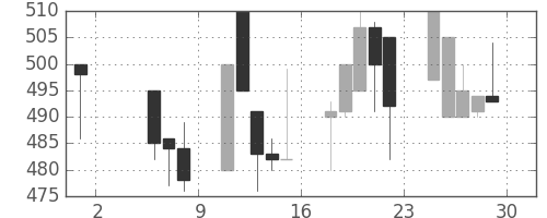 千葉銀の日足チャート(1998年5月)