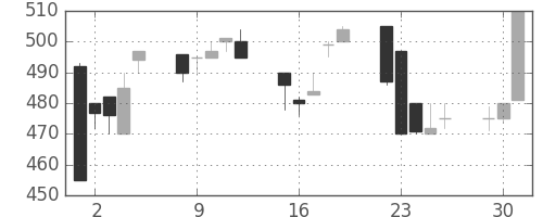 千葉銀の日足チャート(1998年6月)