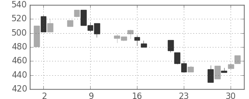 千葉銀の日足チャート(1998年7月)