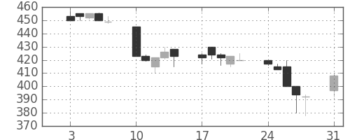 千葉銀の日足チャート(1998年8月)