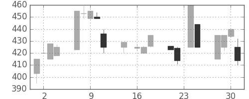 千葉銀の日足チャート(1998年9月)