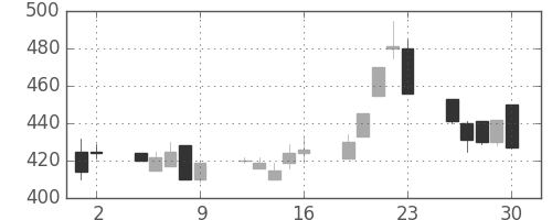 千葉銀の日足チャート(1998年10月)